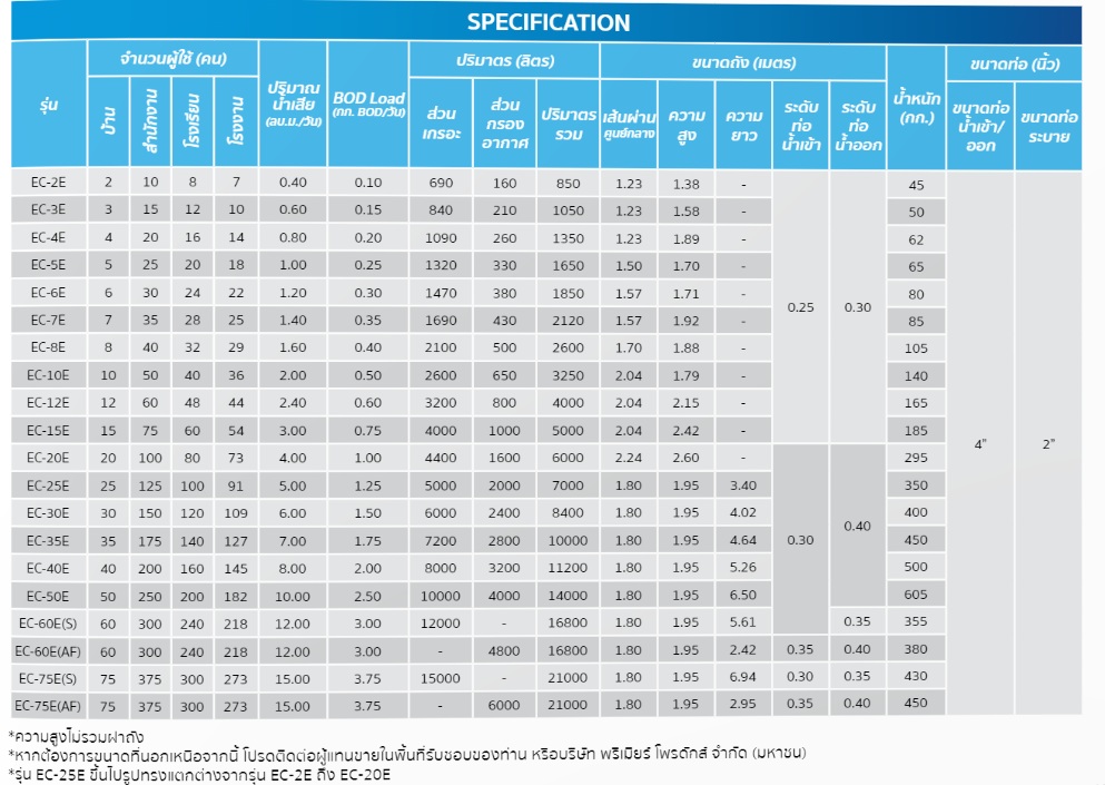 ถังบำบัดน้ำเสียไฟเบอร์กลาส PP พีพี รุ่น ECO-ES (รุ่นใหม่) ขนาด 850 - 21,000 ลิตร + ท่อเฟล็กซ์
