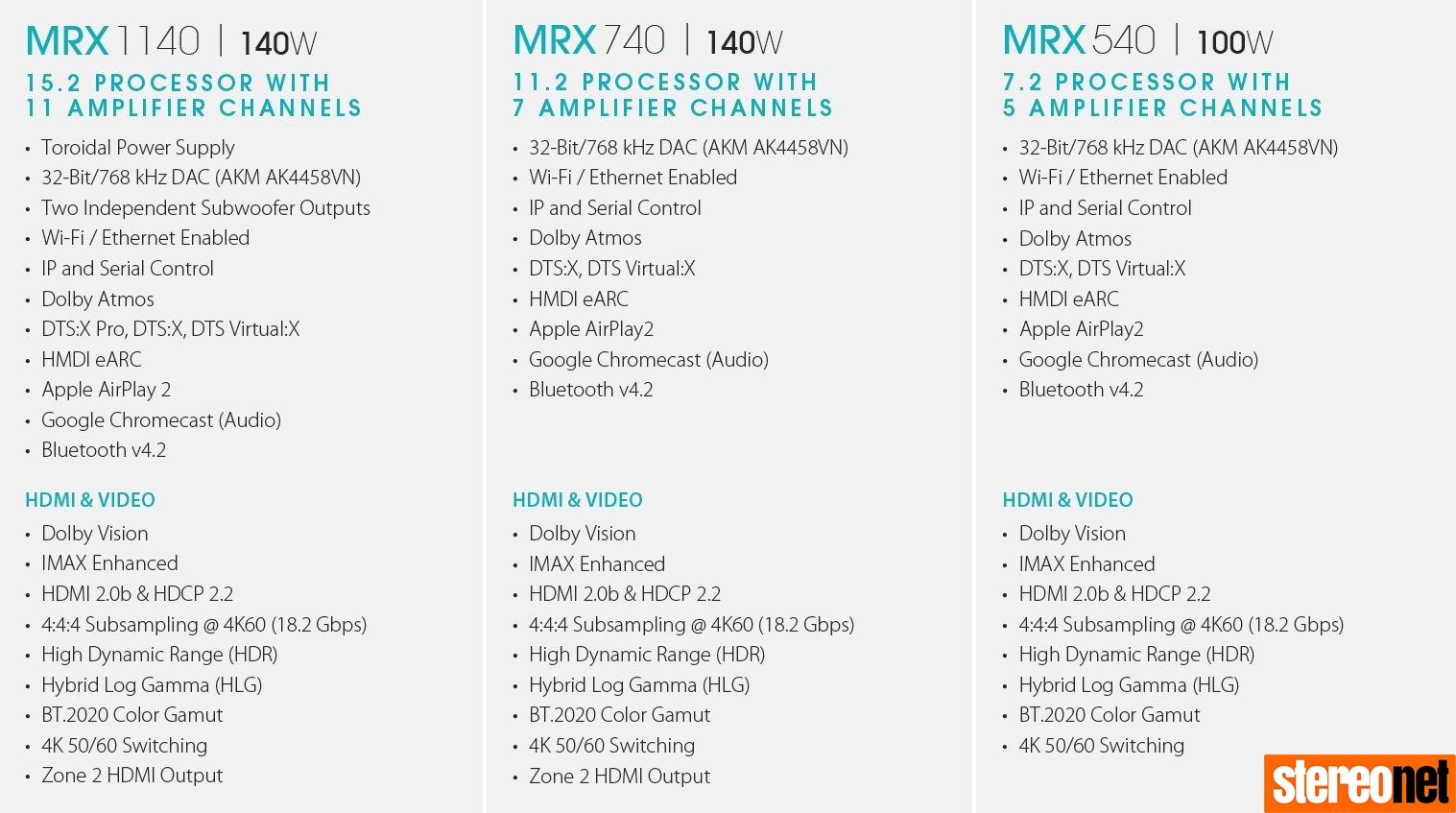 Anthem MRX540