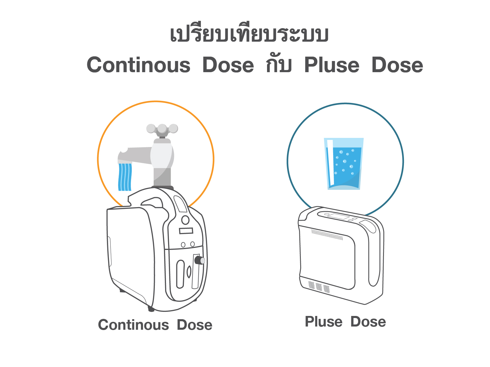 เปรียบเทียบเครื่องผลิตออกซิเจนพกพา