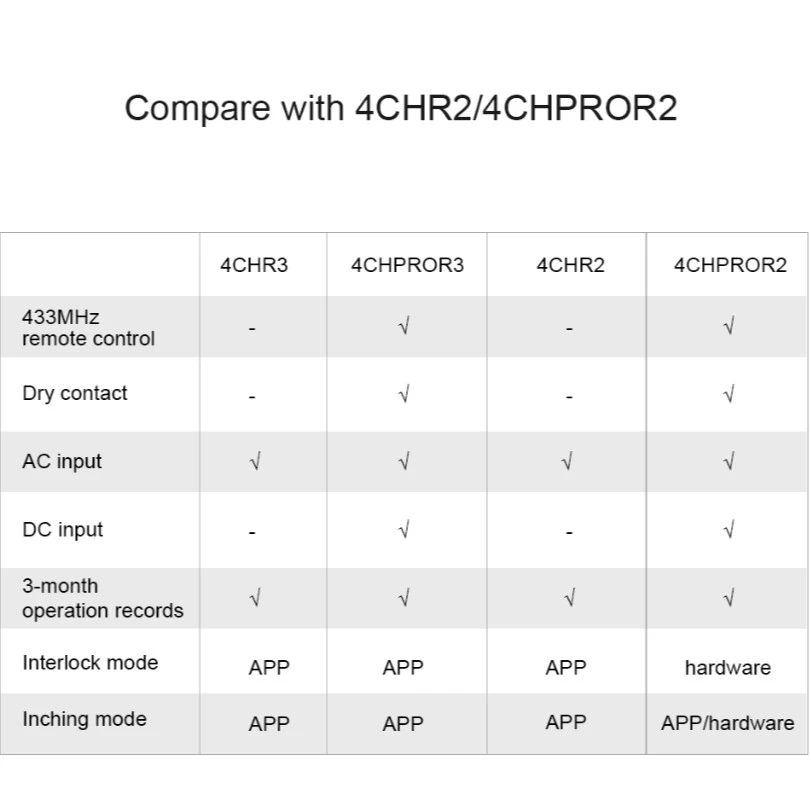 Sonoff 4CH PRO R3 สวิตช์ Wi-Fi สามารถควบคุมเปิดปิด ตั้งเวลาผ่านสมาร์ทโฟน รองรับรีโมท 433MHZ