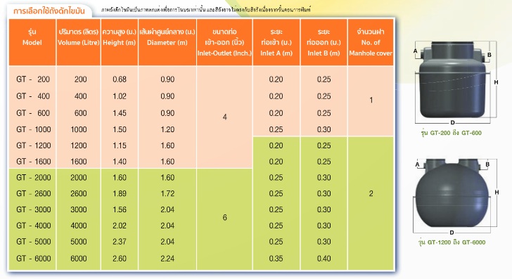 ถังดักไขมัน PP พีพี รุ่นฝังดิน GT-UG ขนาด 200-6000 ลิตร ไฟเบอร์กลาส