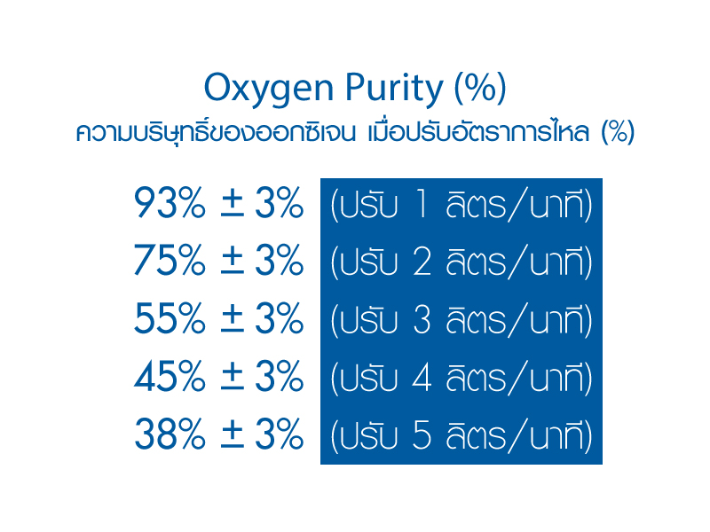 หลักการทำงานของเครื่องผลิตออกซิเจนพกพา