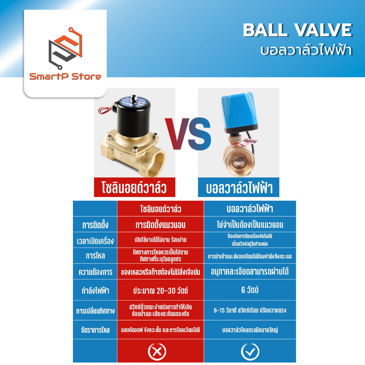 วาล์วไฟฟ้า มอเตอร์วาล์ว บอลวาล์ว 2 สาย Ball Valve DN15-DN50 220V 12-24V
