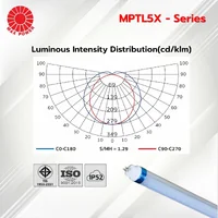 MPTL5X Series : หลอดไฟ LED T5 Tube 14W/ 17W/ 27W MAX POWER by MAX POWER-SHOP MPTL5X Series : หลอดไฟ LED T5 Tube 14W/ 17W/ 27W MAX POWER by MAX POWER-SHOP